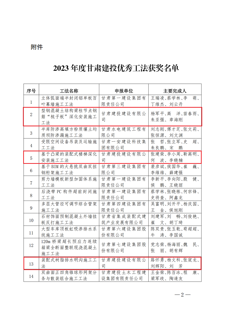 125     關(guān)于公布2023年度甘肅建投優(yōu)秀工法獲獎名單的通知_00.png